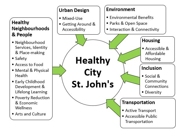 Six pillars to support Healthy City Strategy