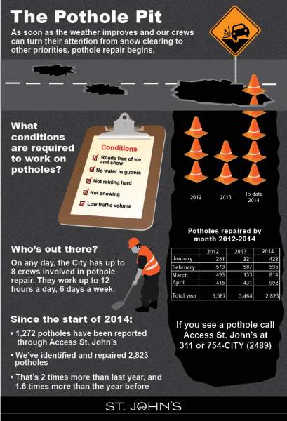Infographic on Potholes