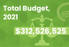 Total Budget 312,526,525