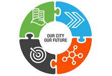 circular puzzle pieces with icons representing the 4 strategic directions and the text: Our City, Our Future in the centre